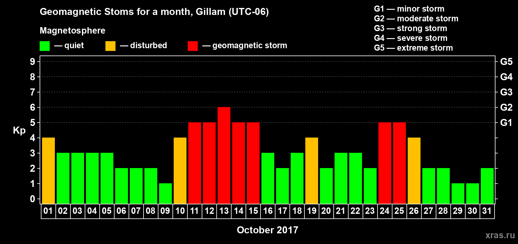 Changes in the maximum daily geomagnetic index Kp in October 2017