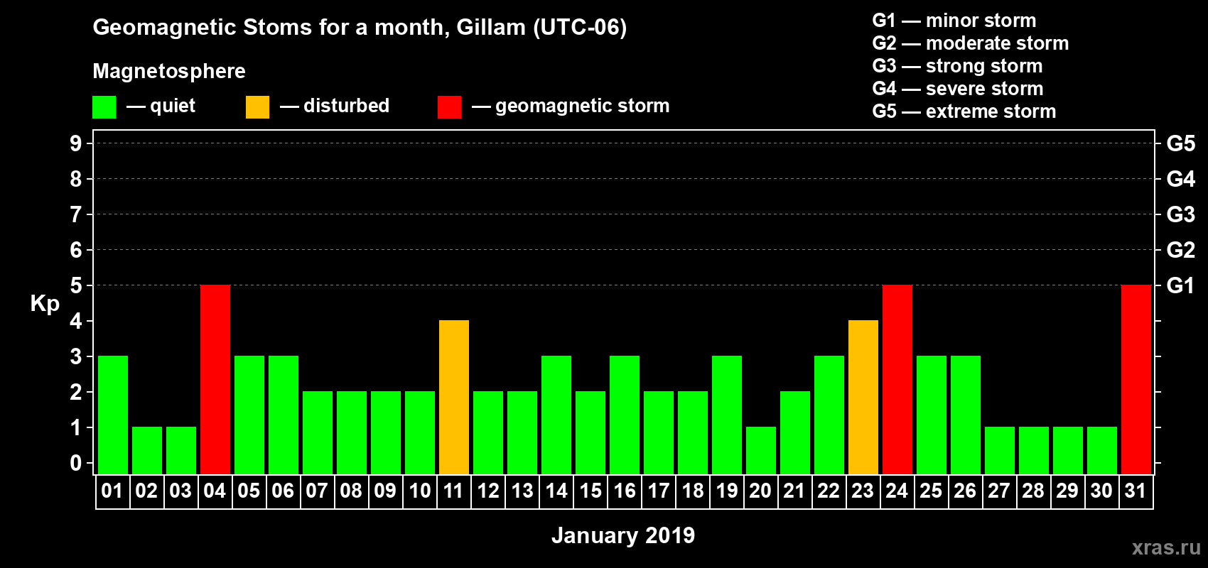 Changes in the maximum daily geomagnetic index Kp in January 2019