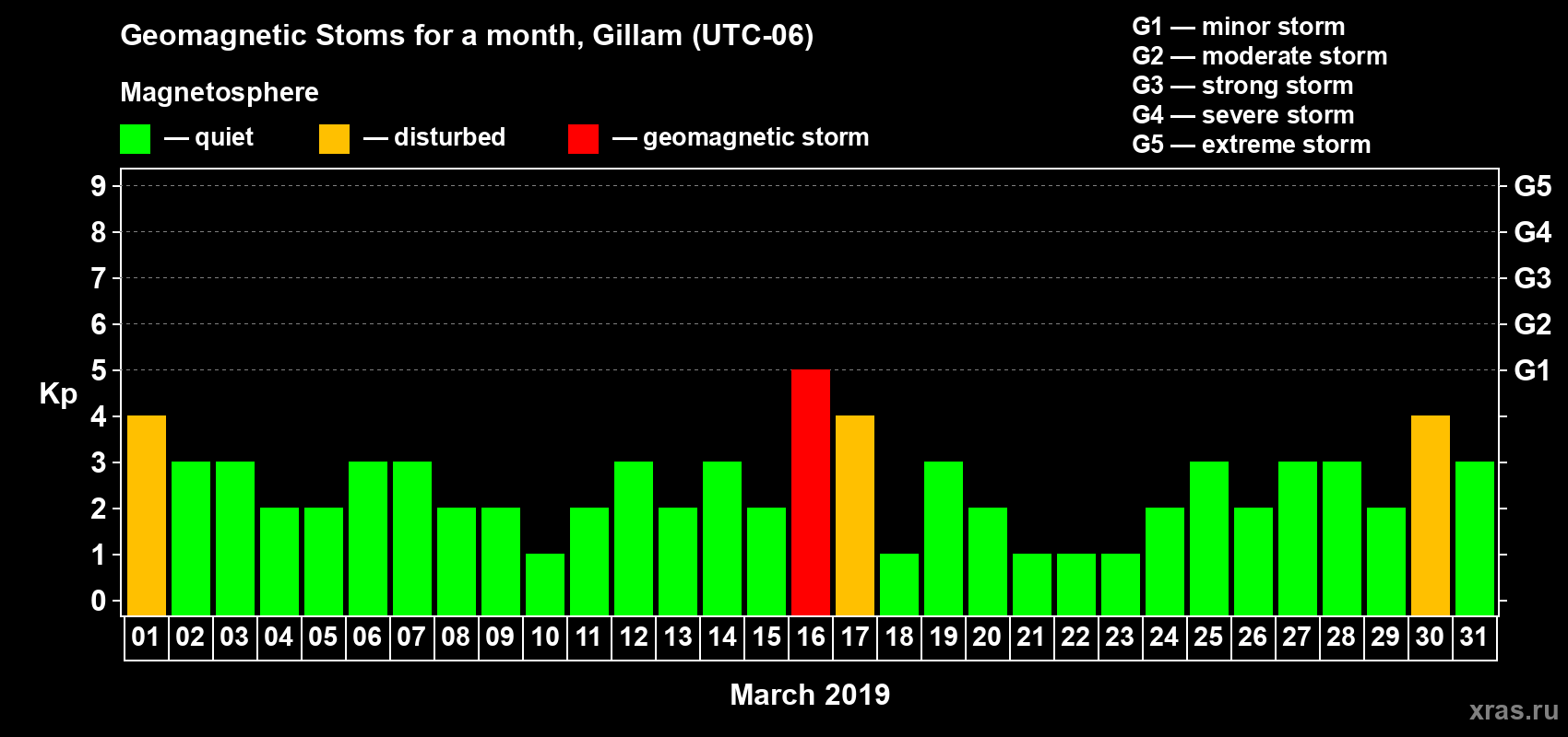 Changes in the maximum daily geomagnetic index Kp in March 2019