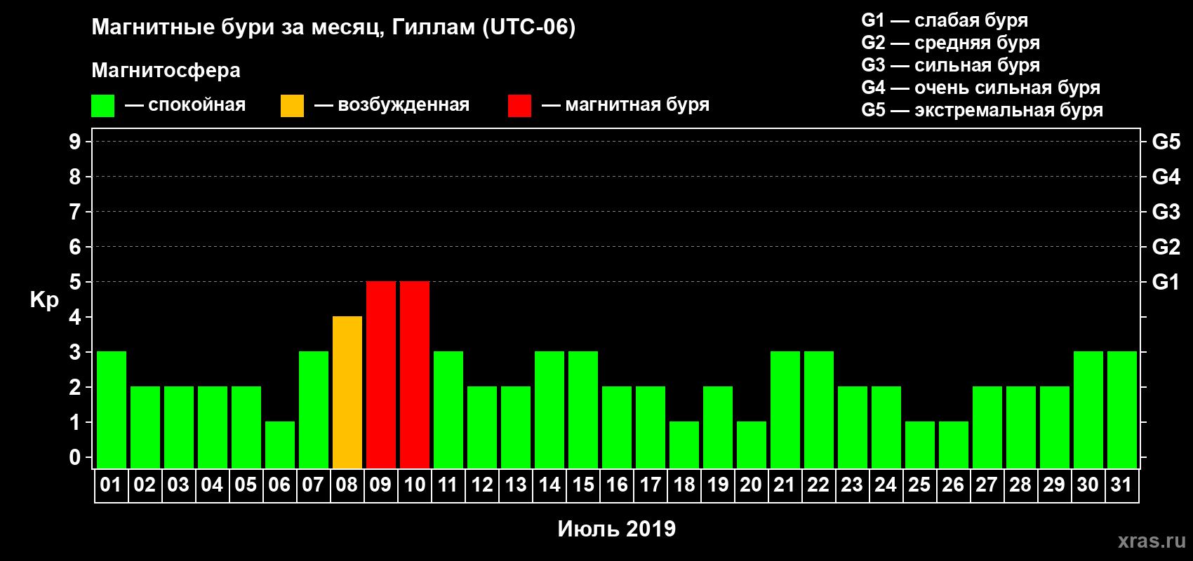 Изменения геомагнитного индекса Kp в июле 2019 года