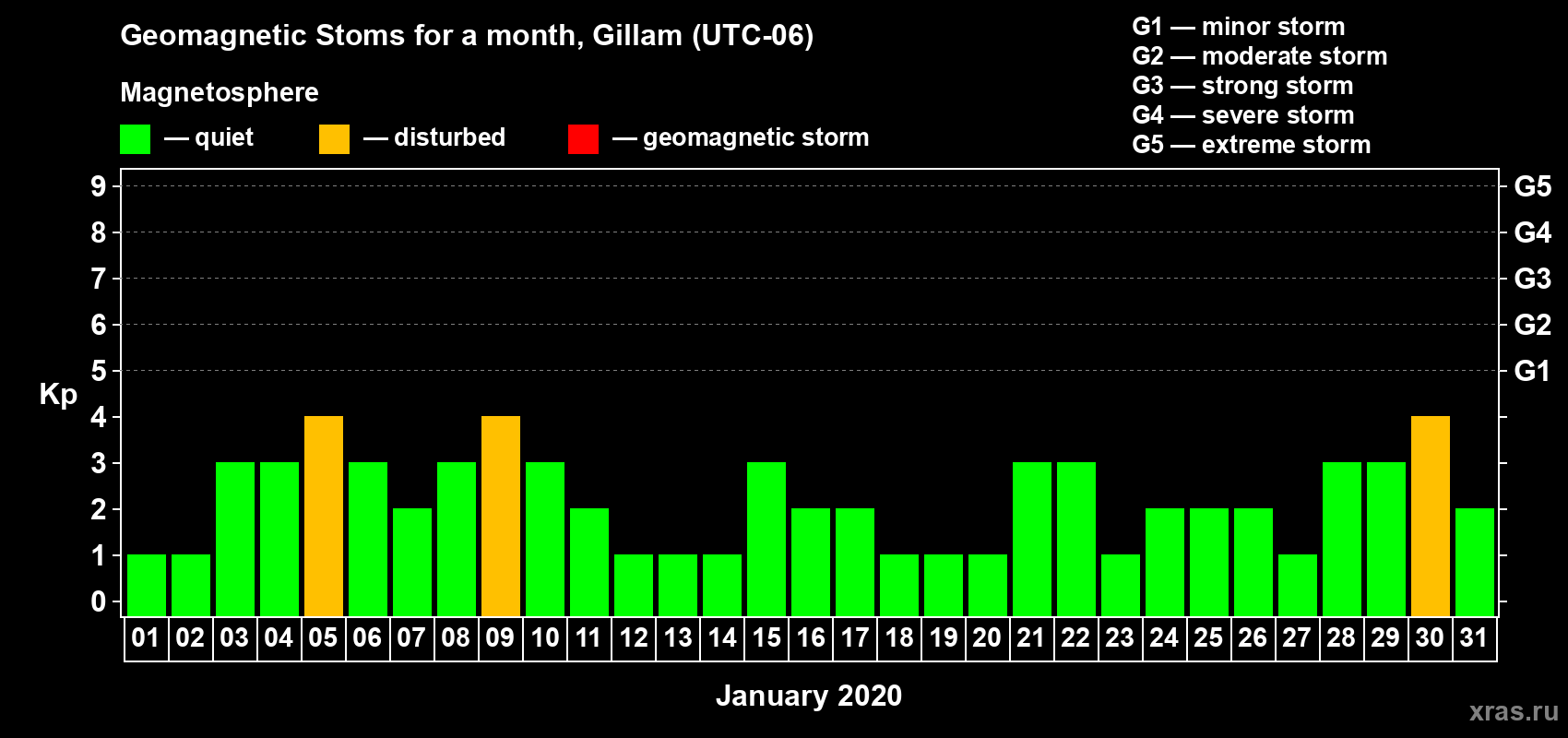 Changes in the maximum daily geomagnetic index Kp in January 2020