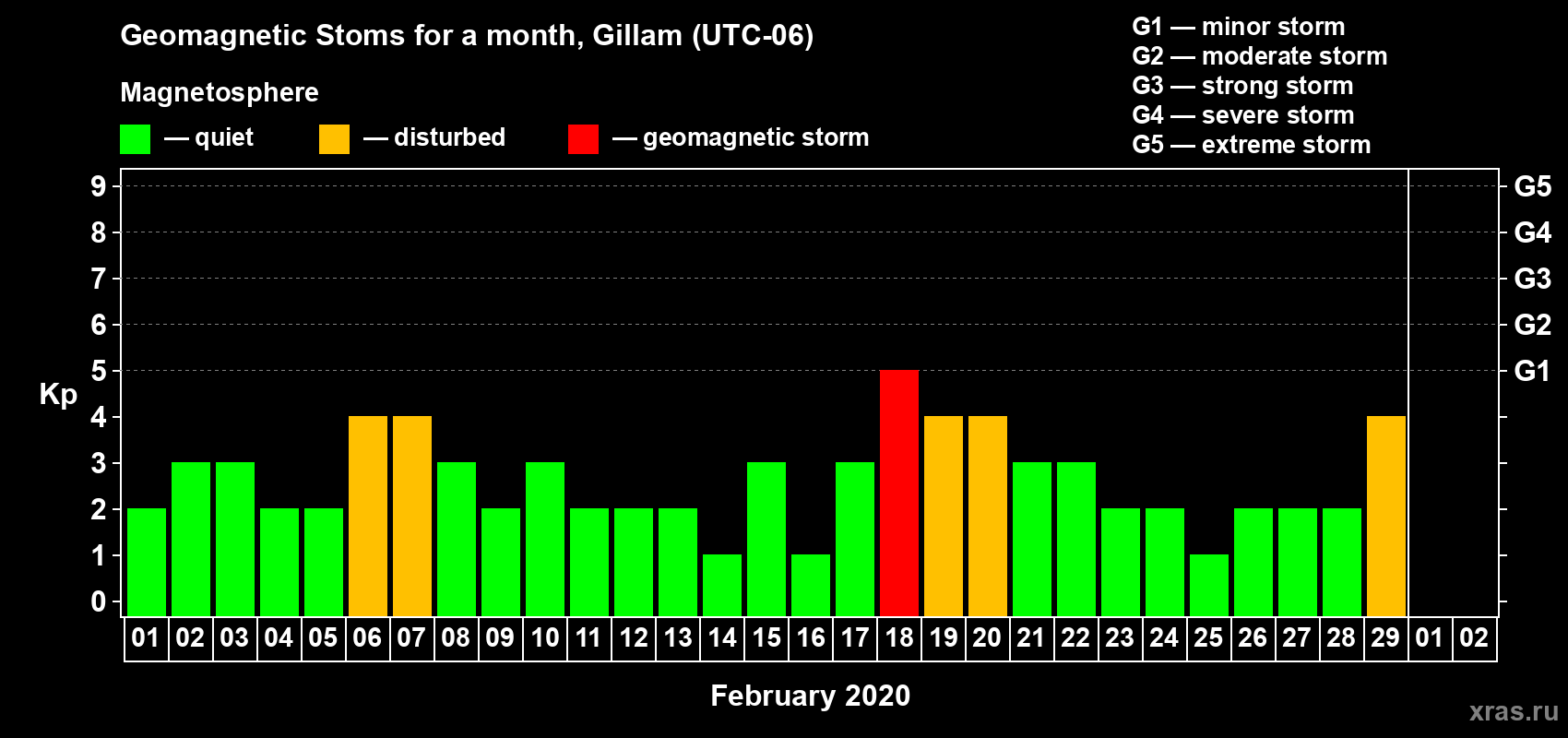 Changes in the maximum daily geomagnetic index Kp in February 2020
