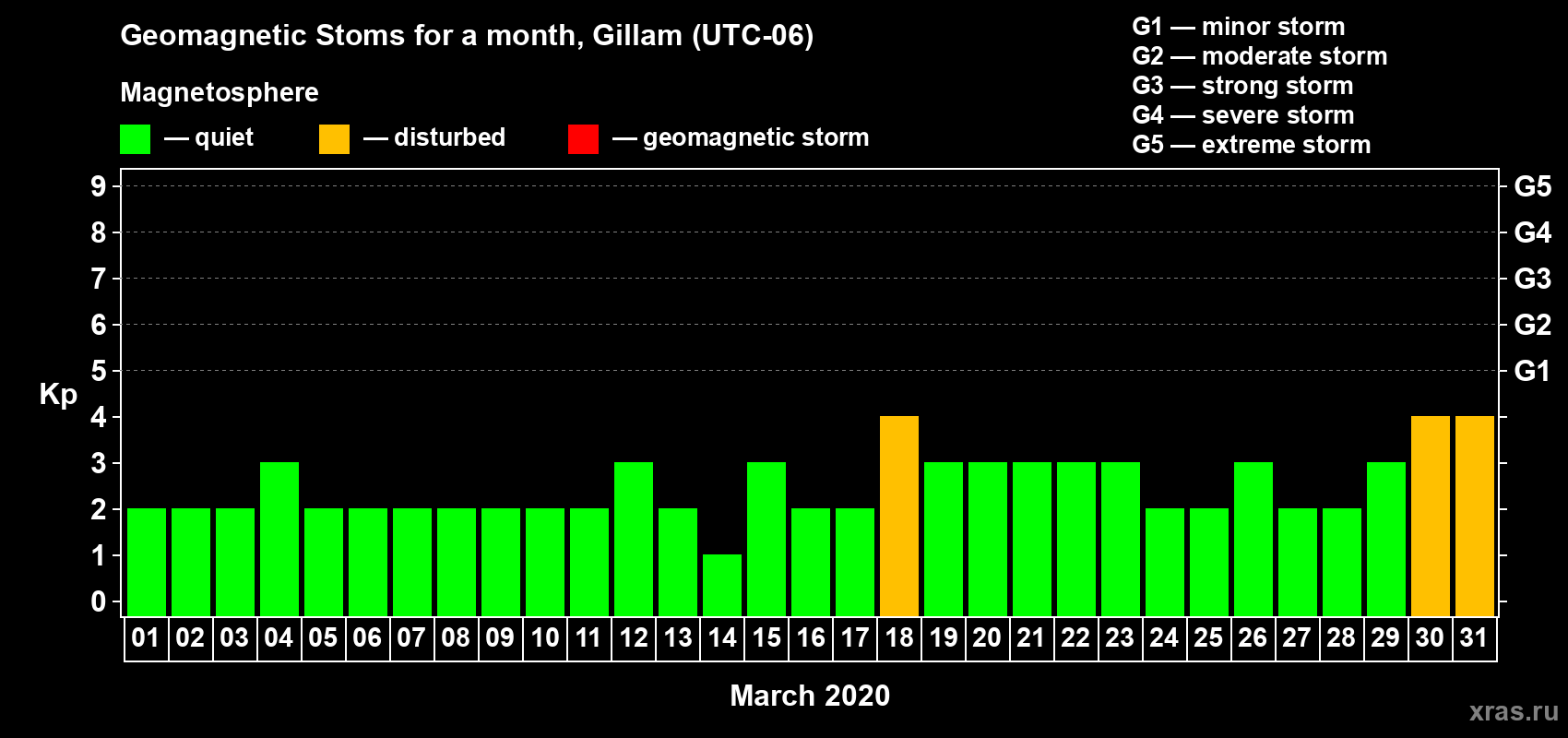 Changes in the maximum daily geomagnetic index Kp in March 2020