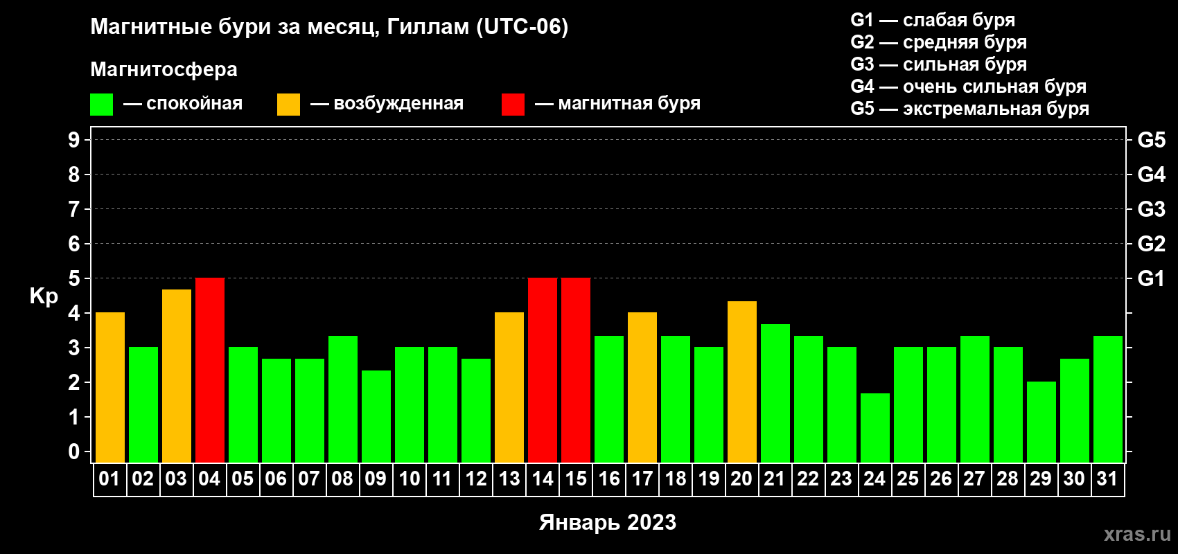 Изменения геомагнитного индекса Kp в январе 2023 года