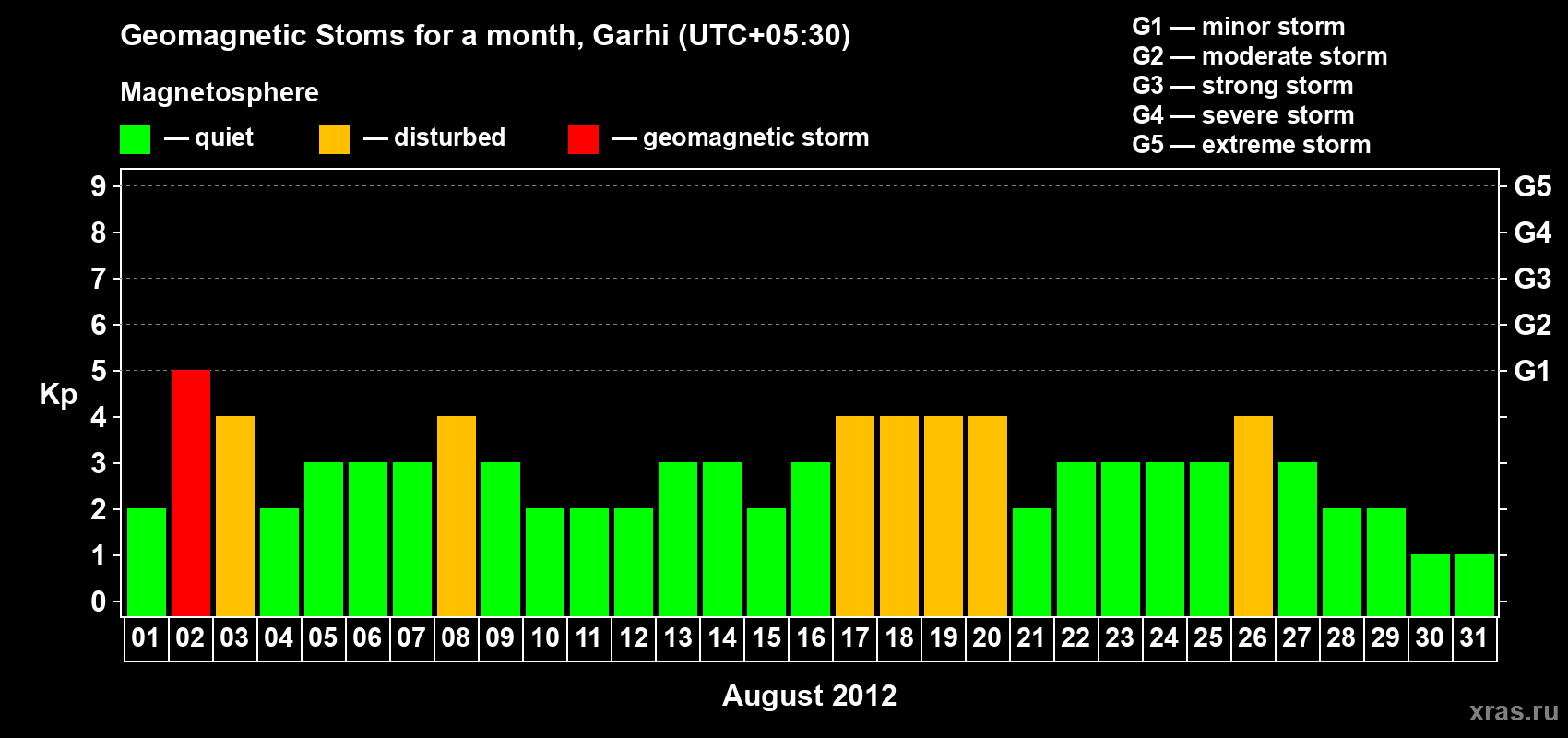 Changes in the maximum daily geomagnetic index Kp in August 2012