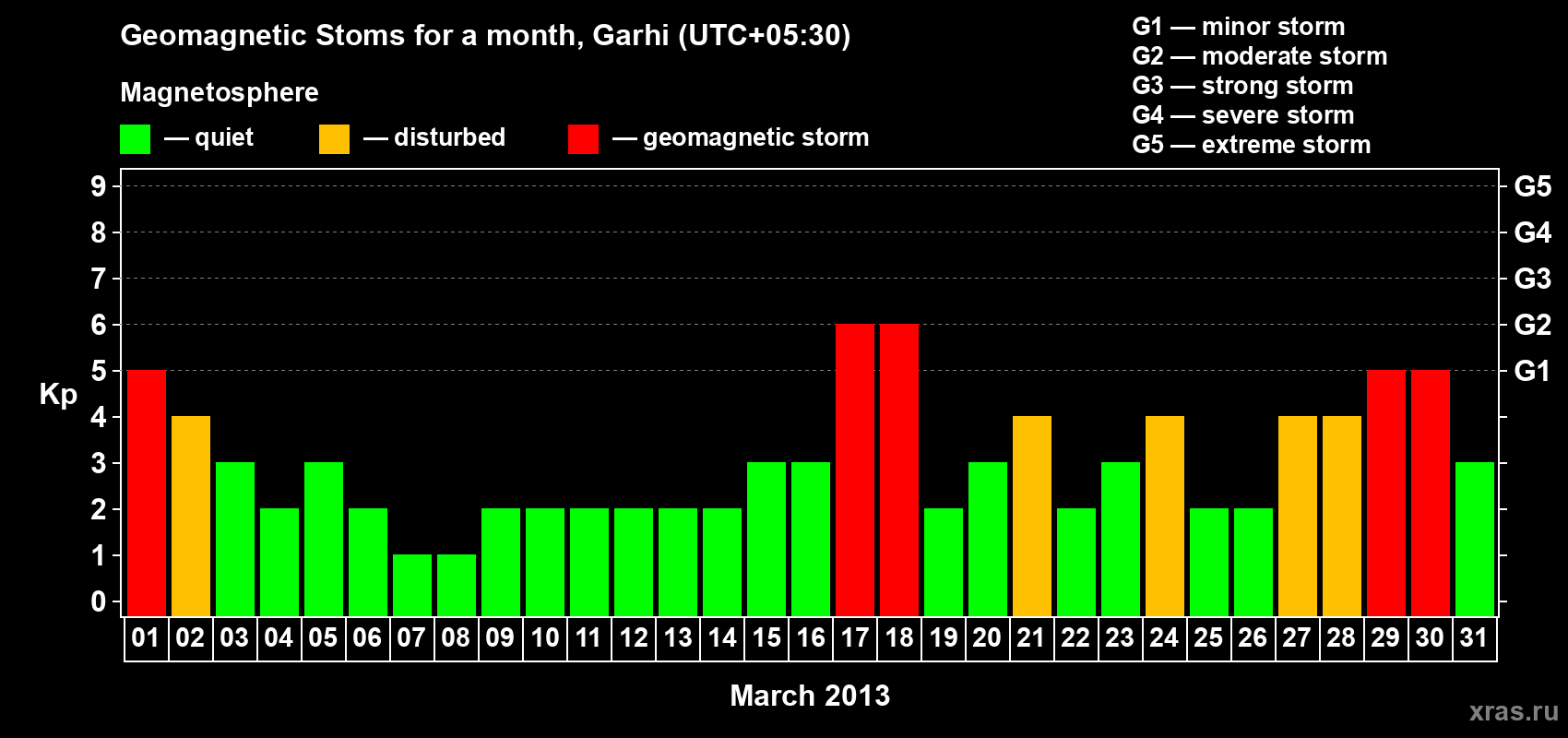 Changes in the maximum daily geomagnetic index Kp in March 2013