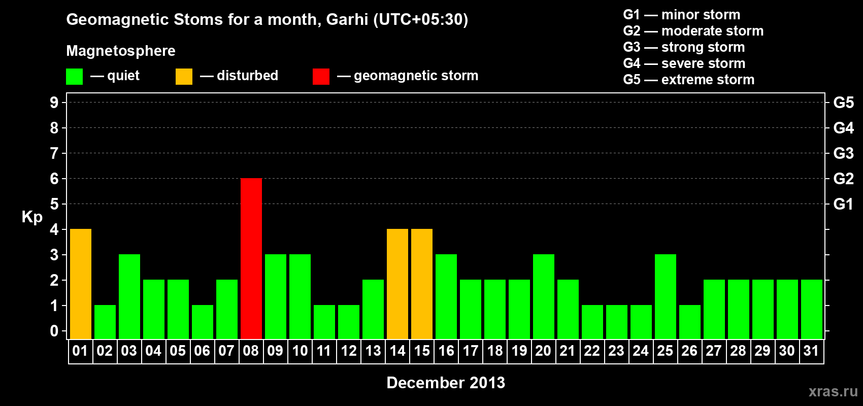 Changes in the maximum daily geomagnetic index Kp in December 2013