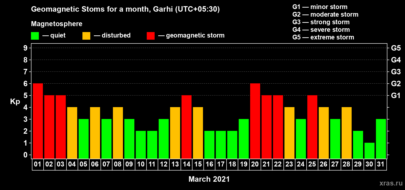 Changes in the maximum daily geomagnetic index Kp in March 2021