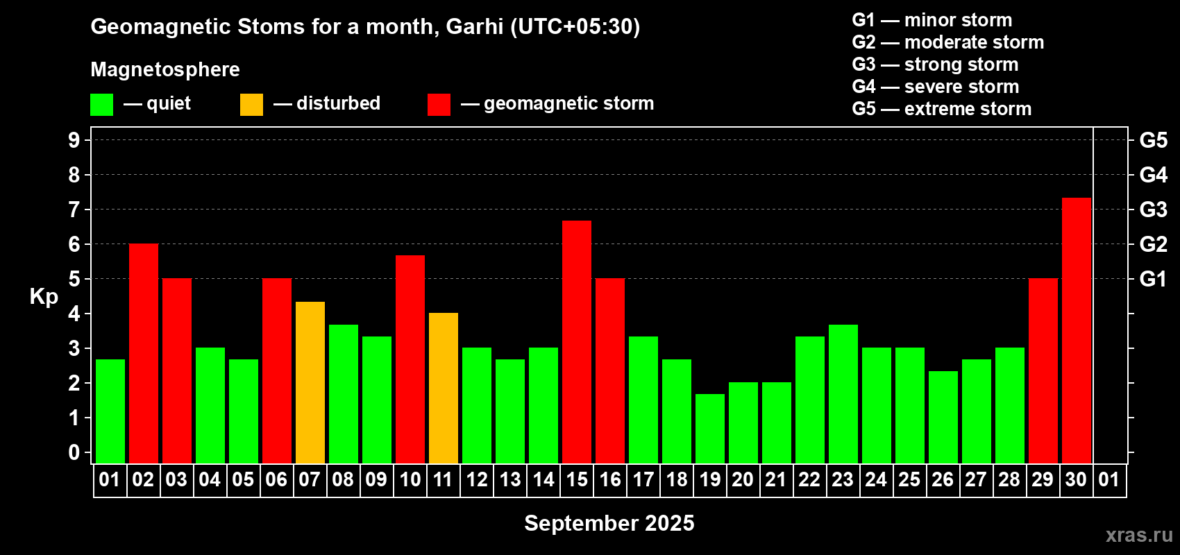 Changes in the maximum daily geomagnetic index Kp in September 2025