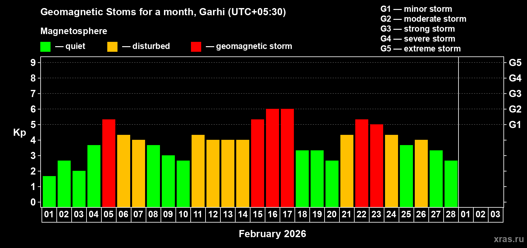 Changes in the maximum daily geomagnetic index Kp in February 2026