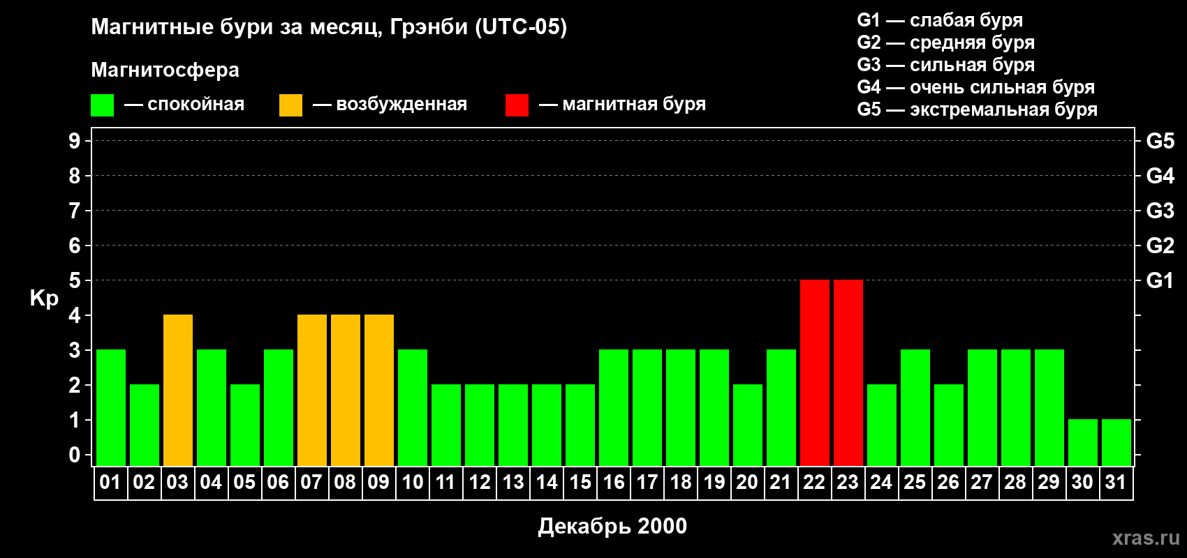 Изменения геомагнитного индекса Kp в декабре 2000 года