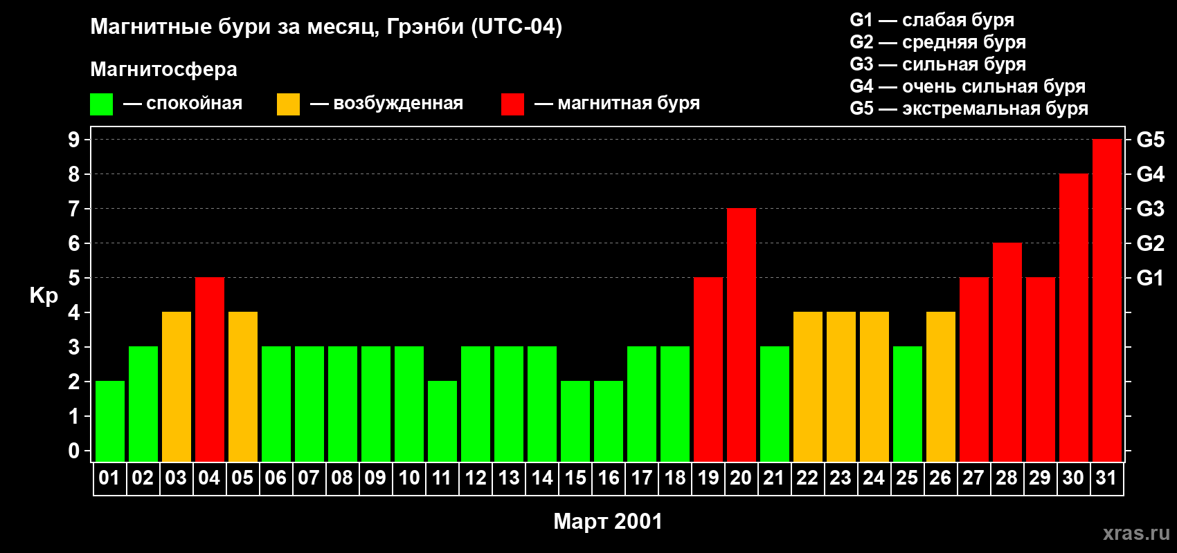 Изменения геомагнитного индекса Kp в марте 2001 года