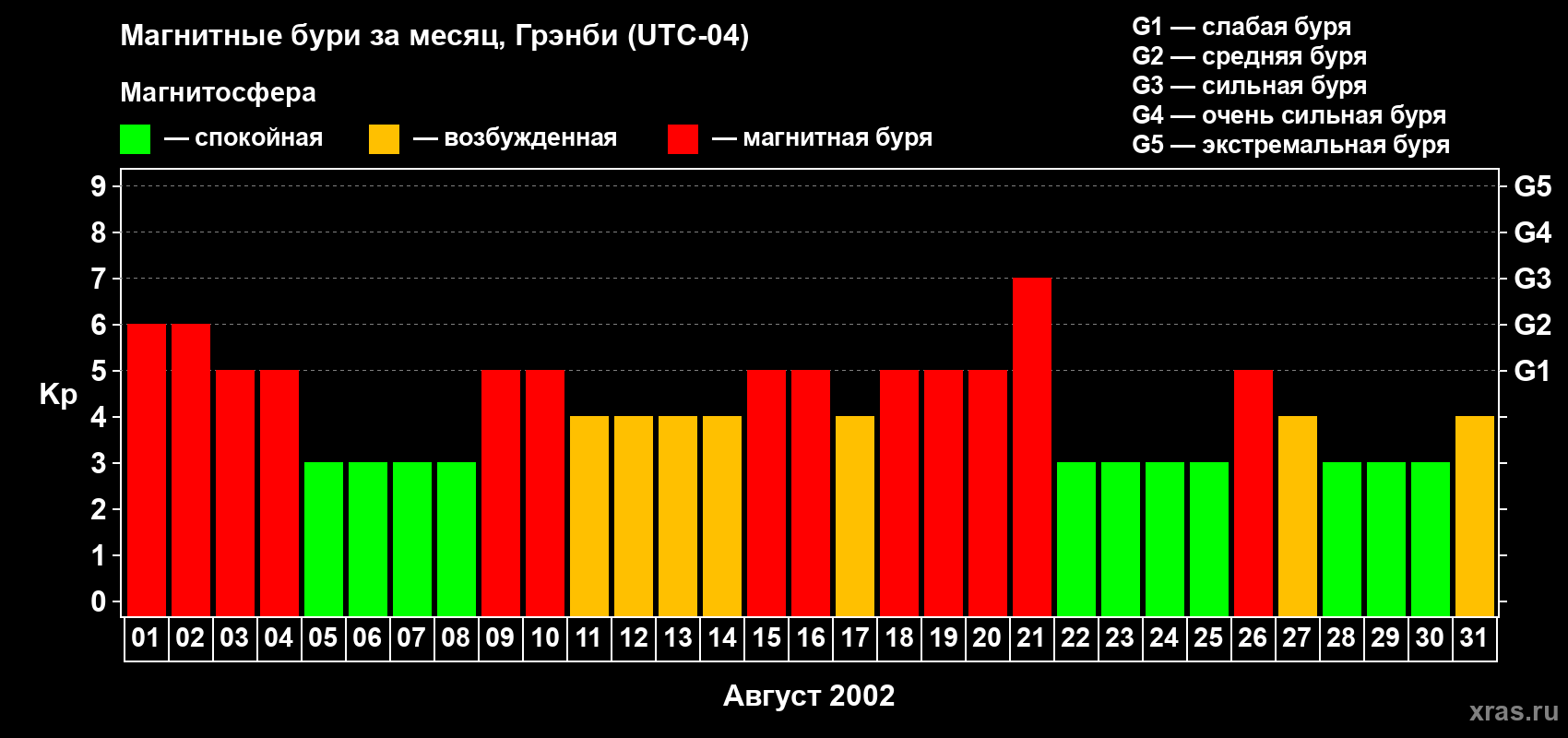 Изменения геомагнитного индекса Kp в августе 2002 года