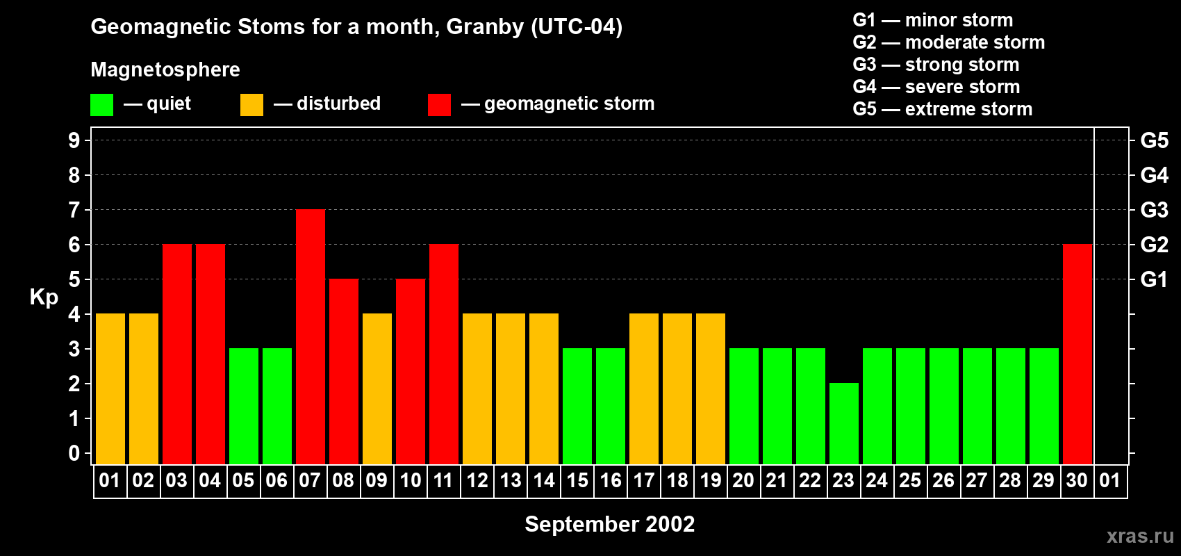 Changes in the maximum daily geomagnetic index Kp in September 2002