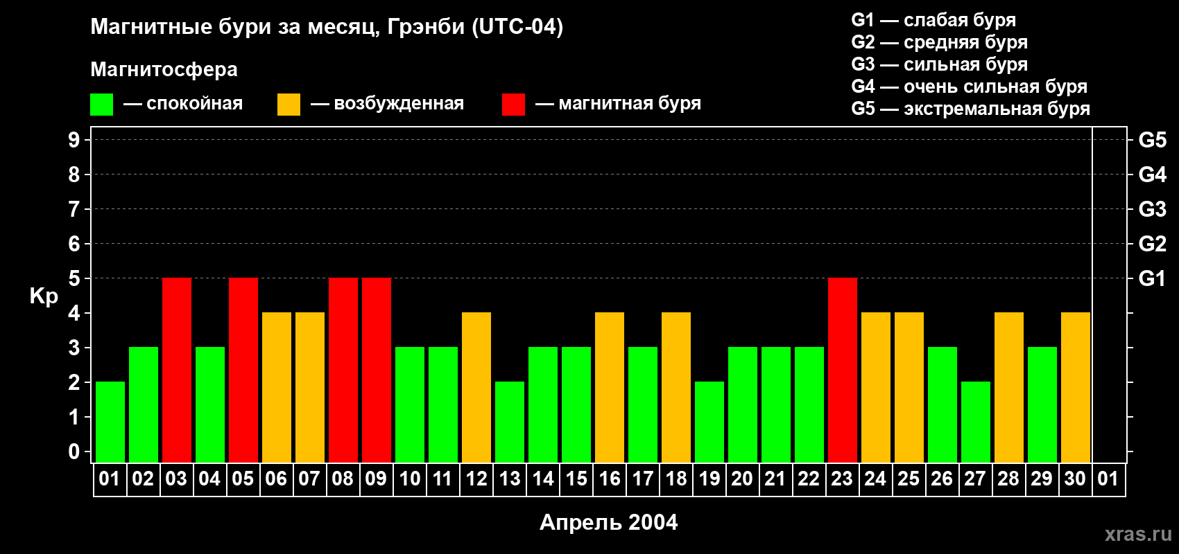 Изменения геомагнитного индекса Kp в апреле 2004 года