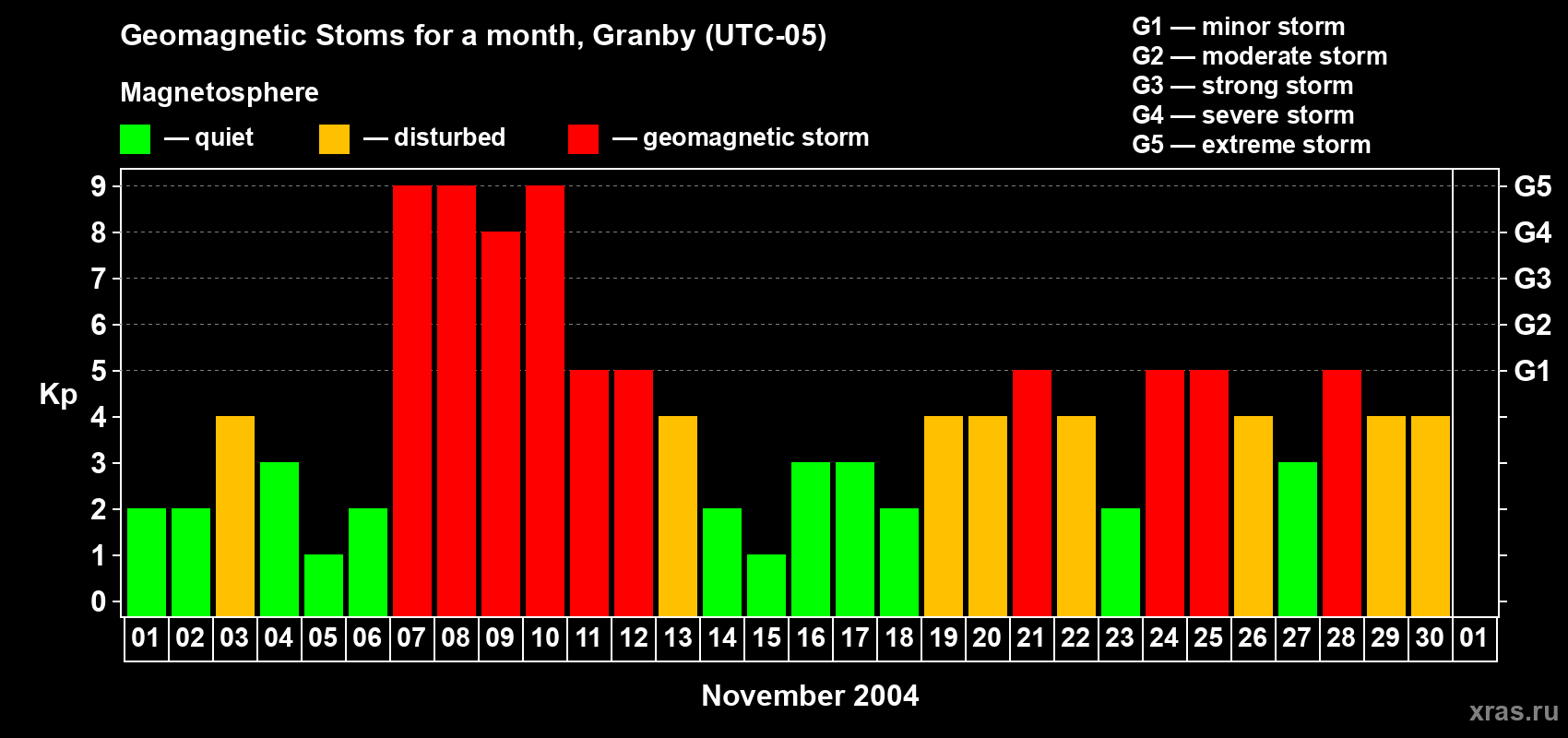 Changes in the maximum daily geomagnetic index Kp in November 2004