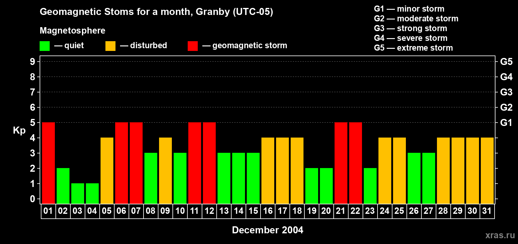 Changes in the maximum daily geomagnetic index Kp in December 2004