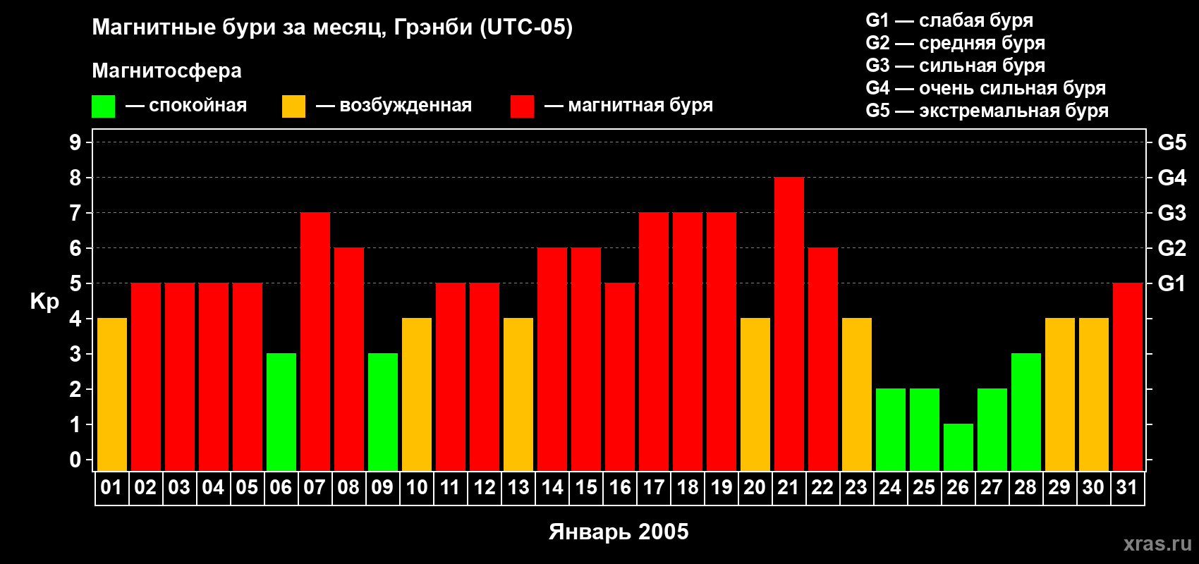 Изменения геомагнитного индекса Kp в январе 2005 года