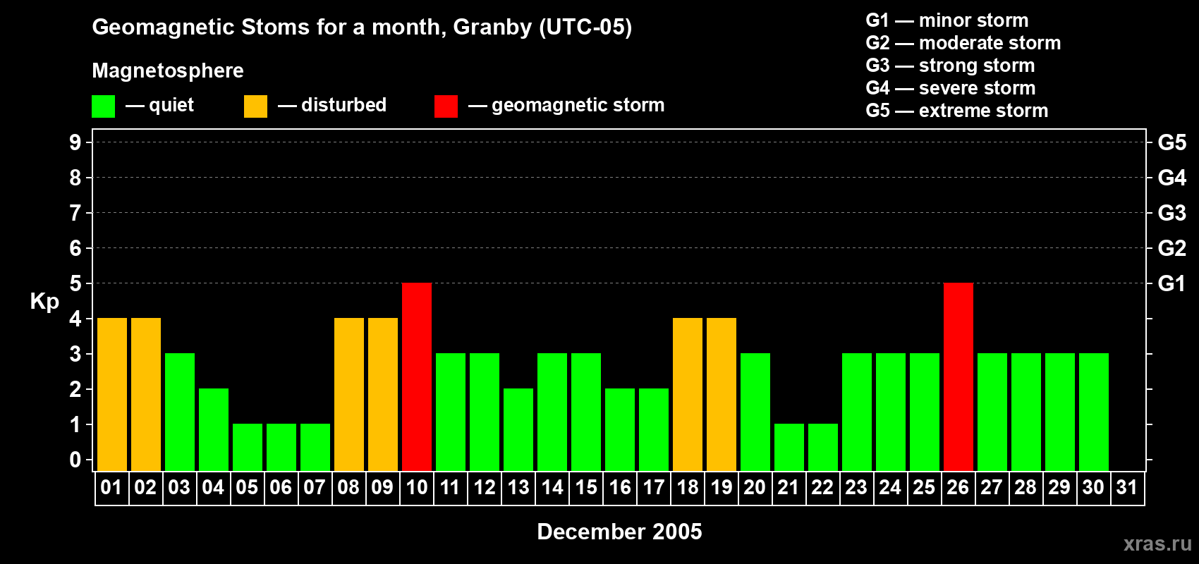 Changes in the maximum daily geomagnetic index Kp in December 2005