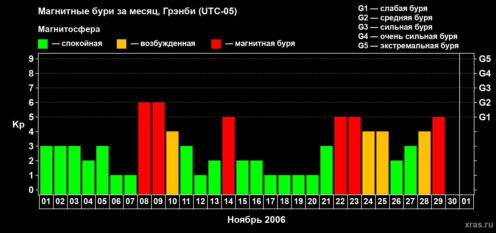 Изменения геомагнитного индекса Kp в ноябре 2006 года