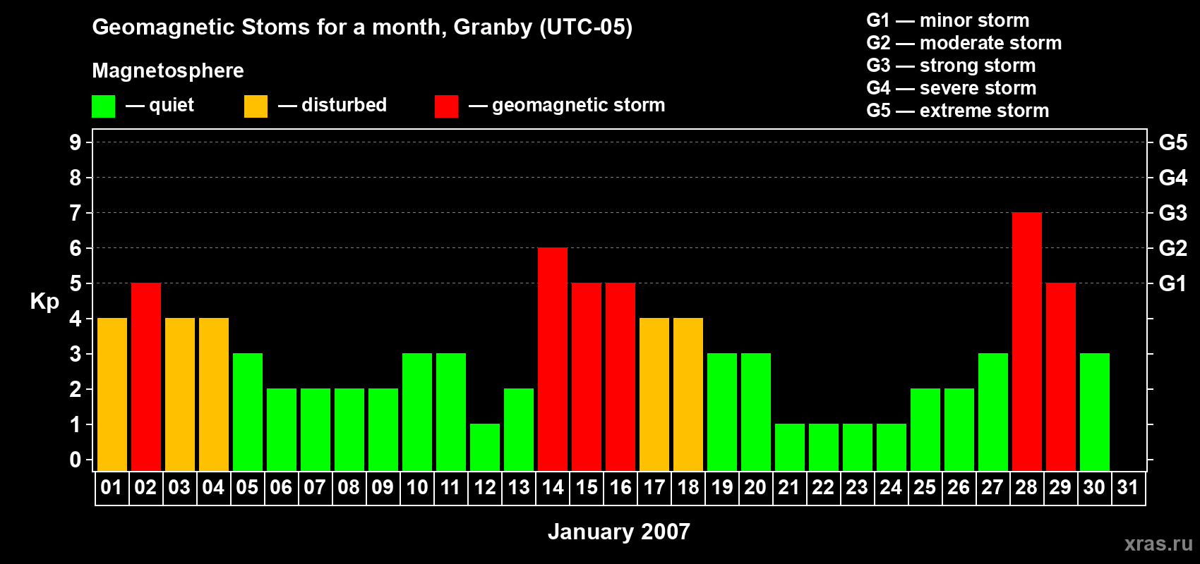 Changes in the maximum daily geomagnetic index Kp in January 2007