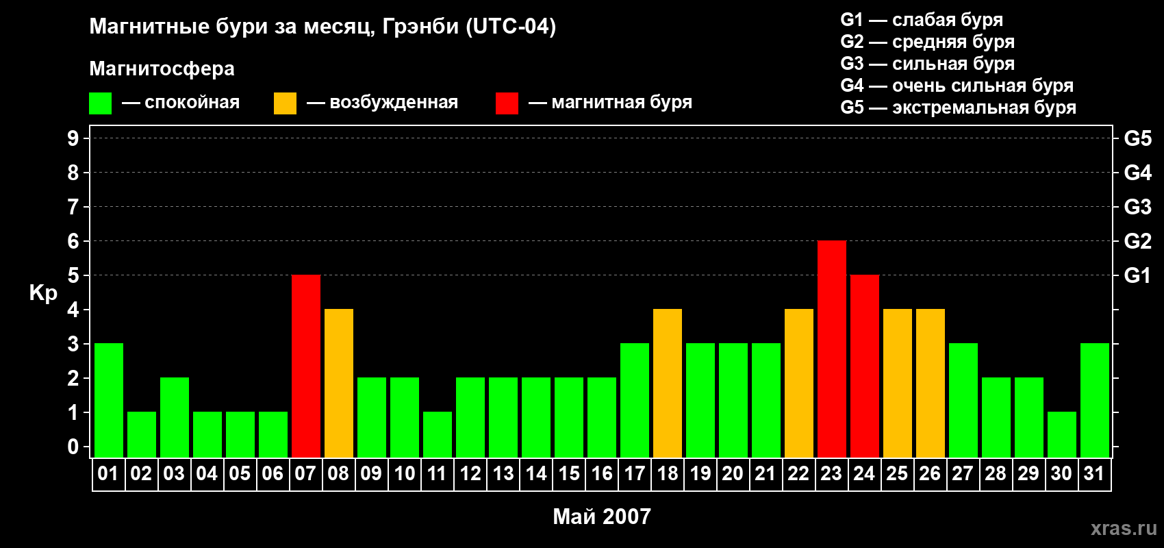 Изменения геомагнитного индекса Kp в мае 2007 года