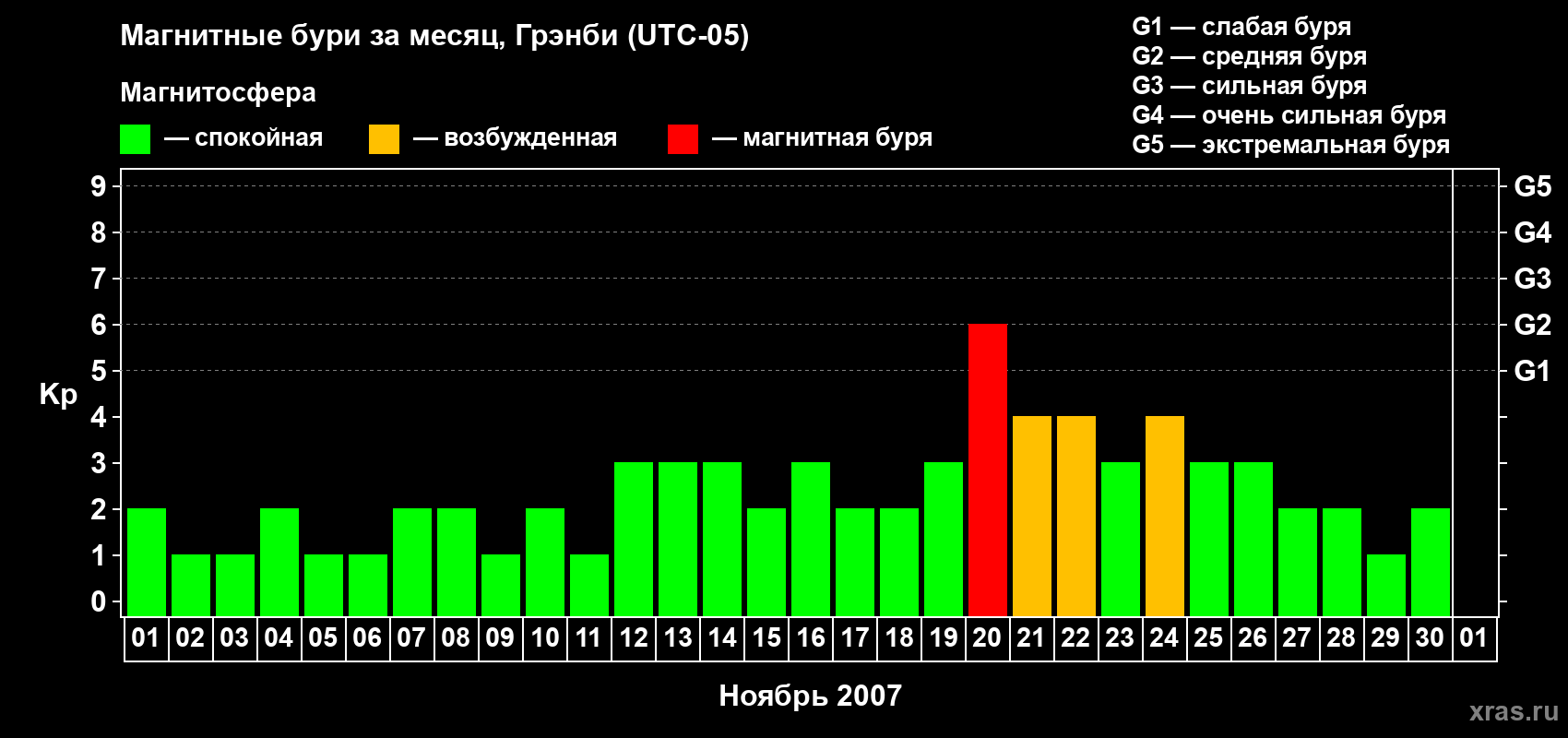Изменения геомагнитного индекса Kp в ноябре 2007 года