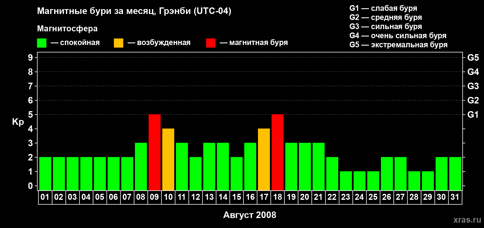Изменения геомагнитного индекса Kp в августе 2008 года