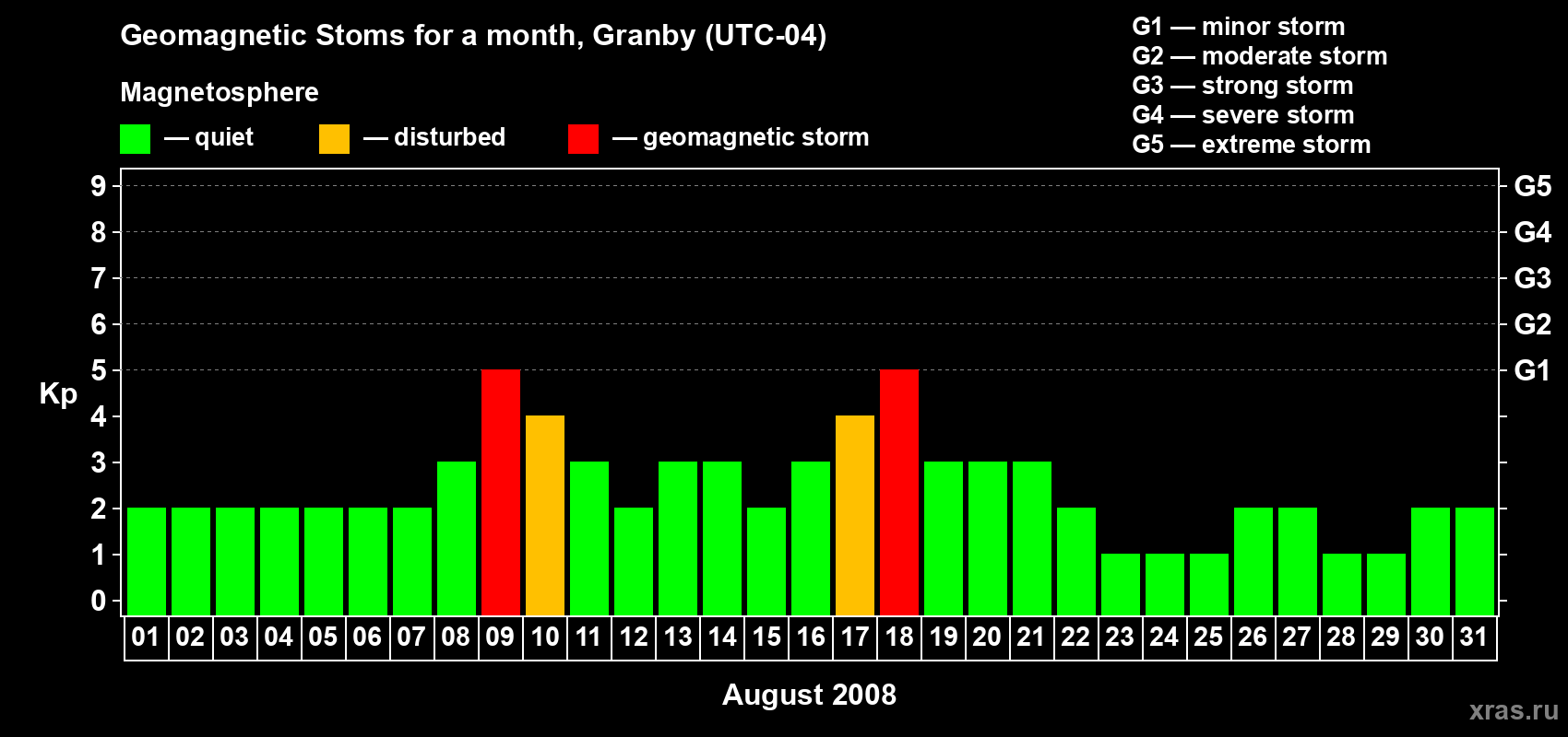 Changes in the maximum daily geomagnetic index Kp in August 2008