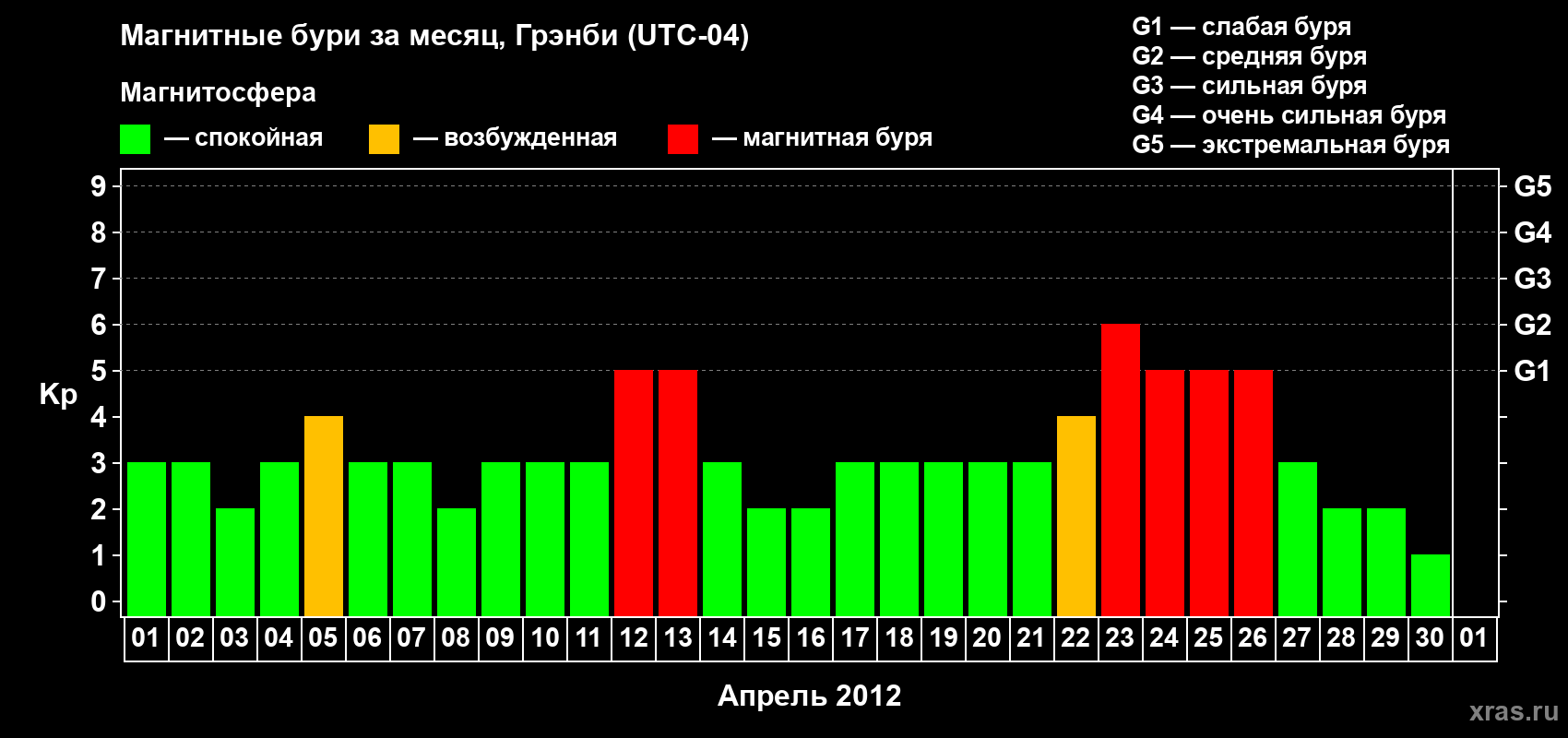 Изменения геомагнитного индекса Kp в апреле 2012 года