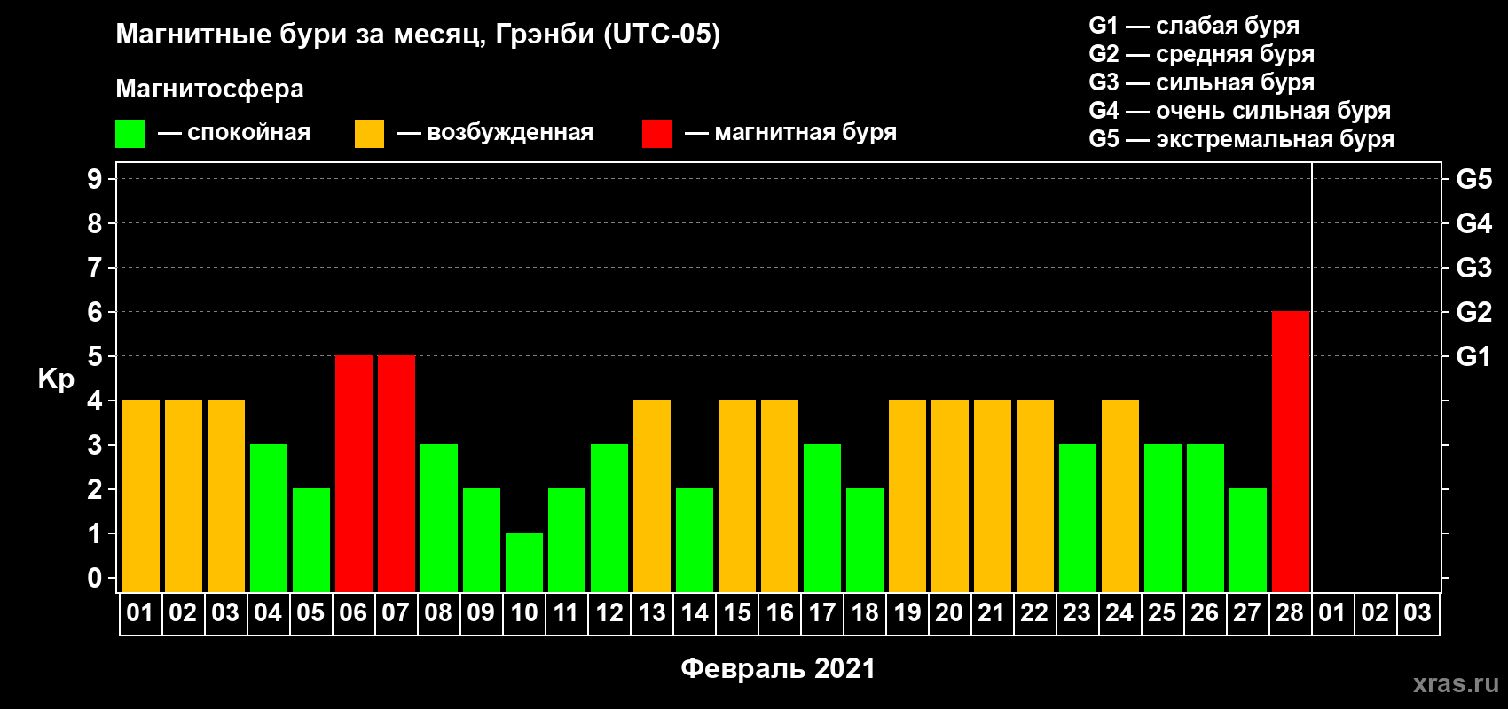 Изменения геомагнитного индекса Kp в феврале 2021 года