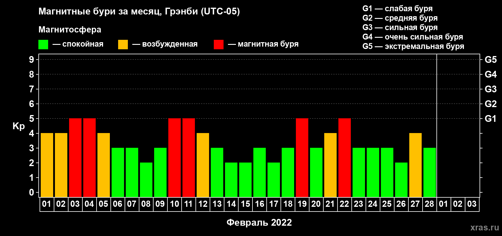 Изменения геомагнитного индекса Kp в феврале 2022 года
