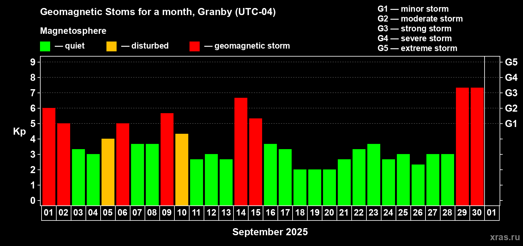 Changes in the maximum daily geomagnetic index Kp in September 2025