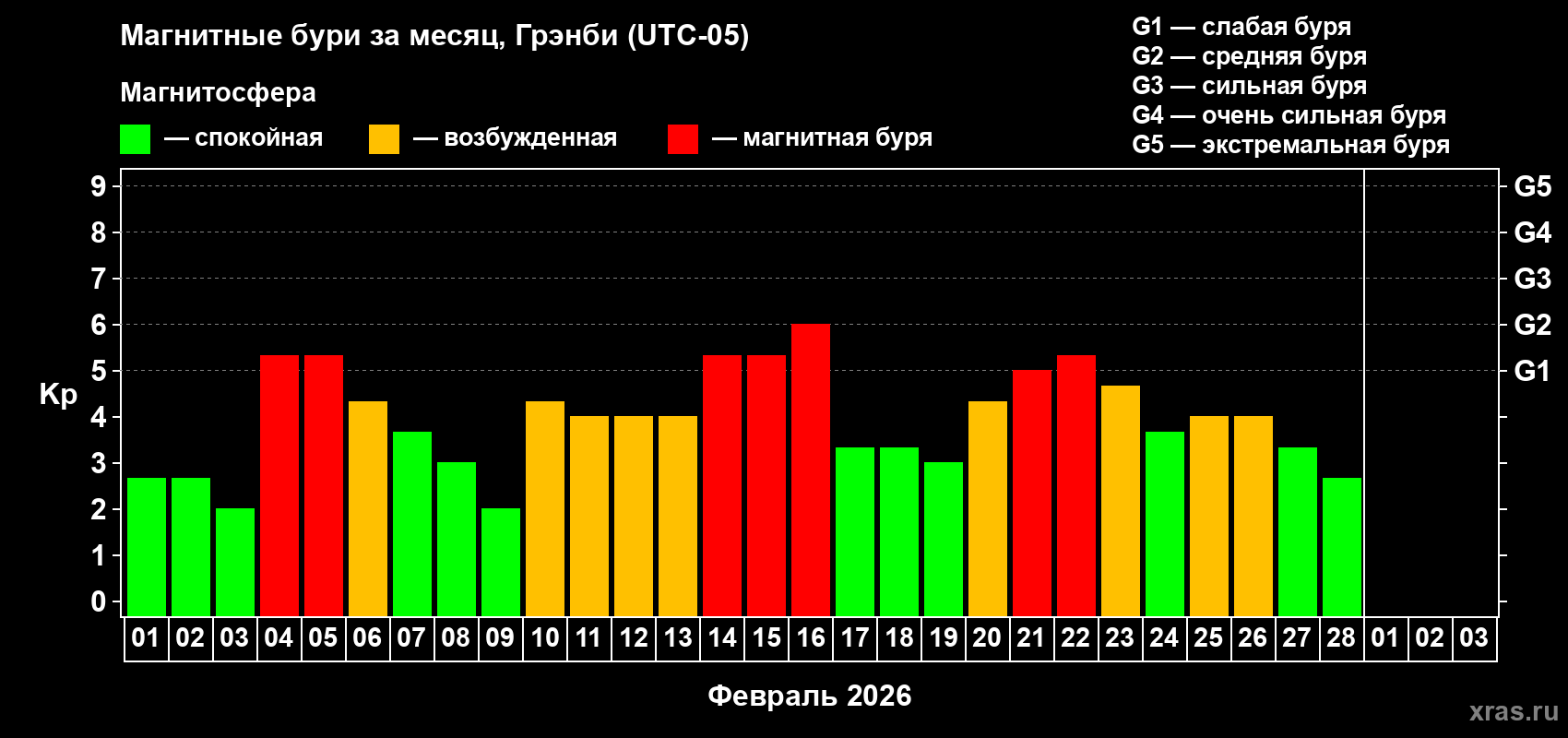 Изменения геомагнитного индекса Kp в феврале 2026 года