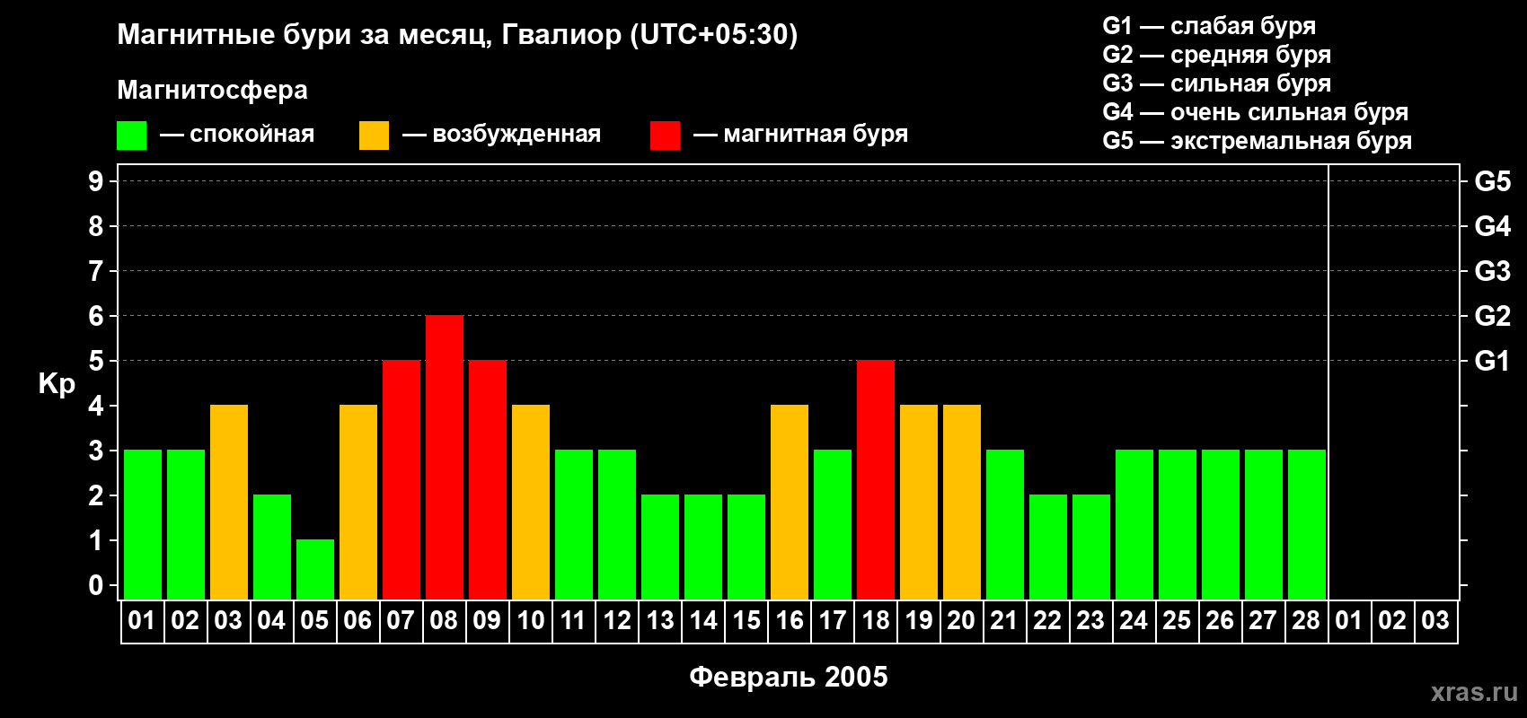 Изменения геомагнитного индекса Kp в феврале 2005 года