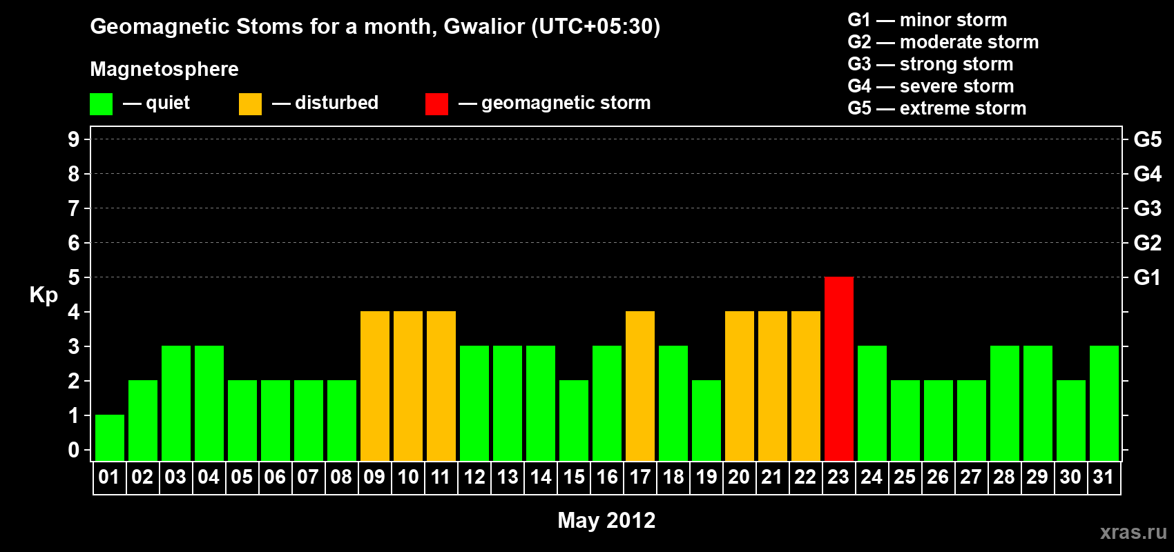 Changes in the maximum daily geomagnetic index Kp in May 2012