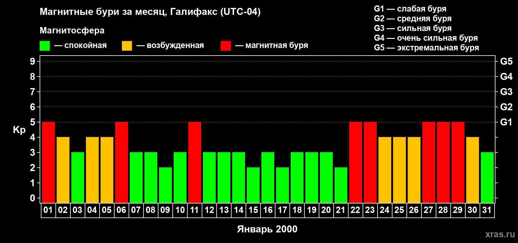 Изменения геомагнитного индекса Kp в январе 2000 года