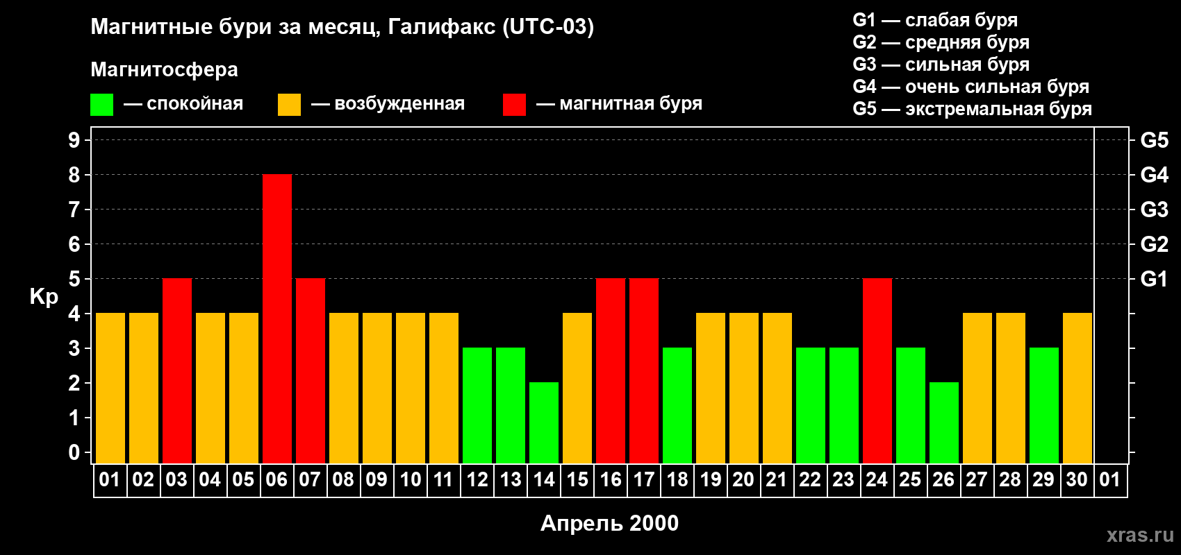 Изменения геомагнитного индекса Kp в апреле 2000 года