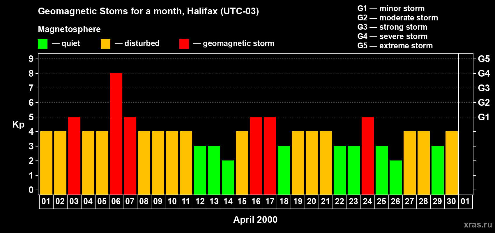 Changes in the maximum daily geomagnetic index Kp in April 2000
