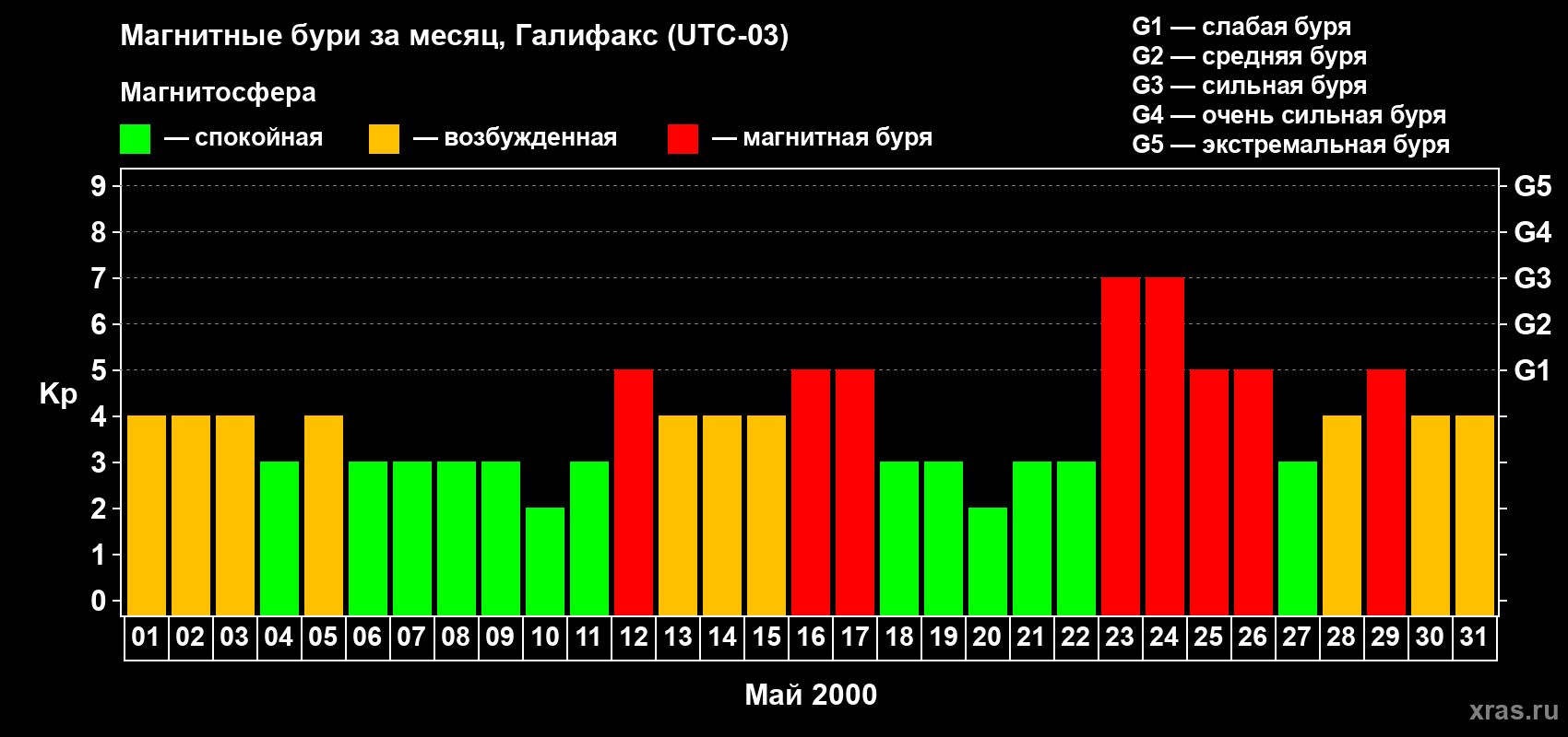 Изменения геомагнитного индекса Kp в мае 2000 года