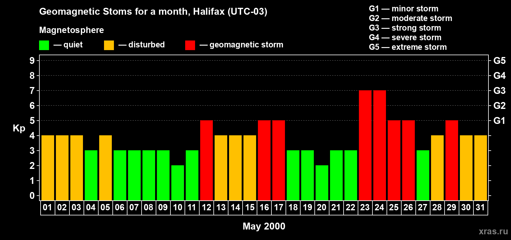 Changes in the maximum daily geomagnetic index Kp in May 2000