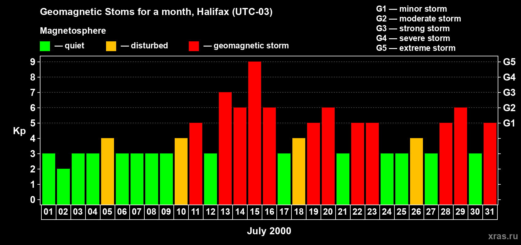 Changes in the maximum daily geomagnetic index Kp in July 2000