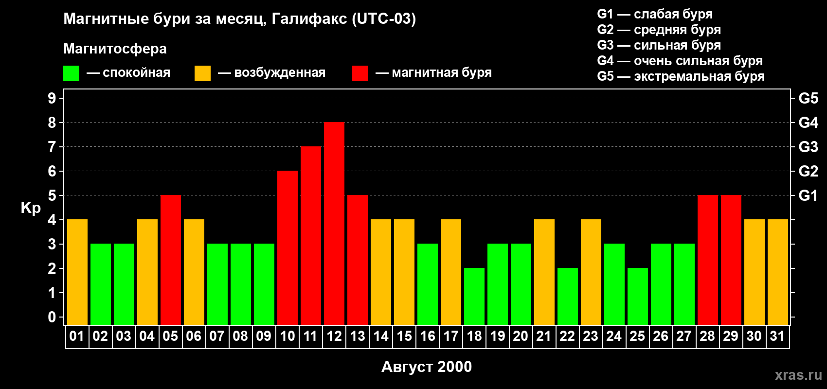 Изменения геомагнитного индекса Kp в августе 2000 года