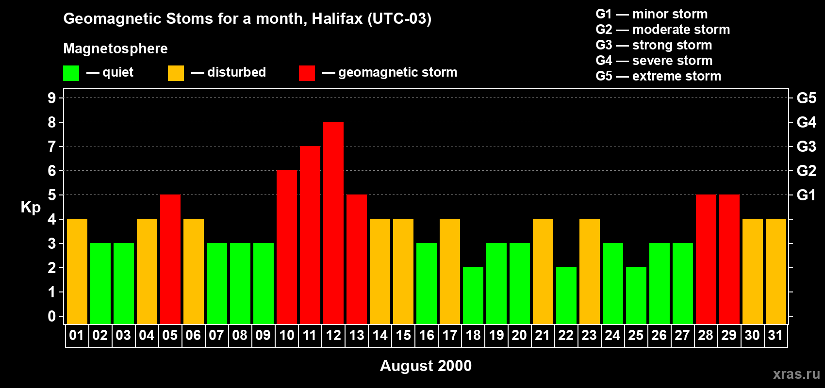 Changes in the maximum daily geomagnetic index Kp in August 2000