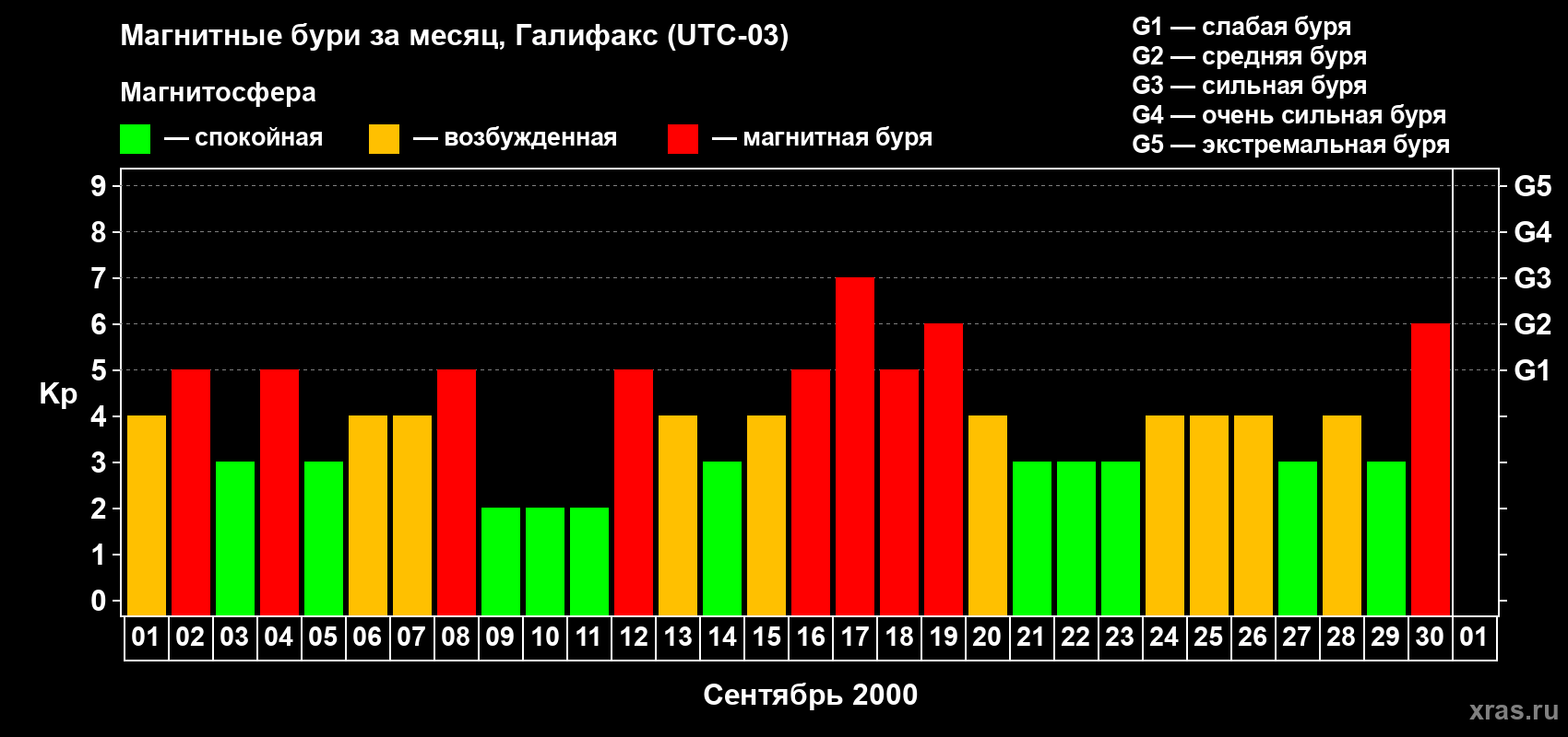 Изменения геомагнитного индекса Kp в сентябре 2000 года