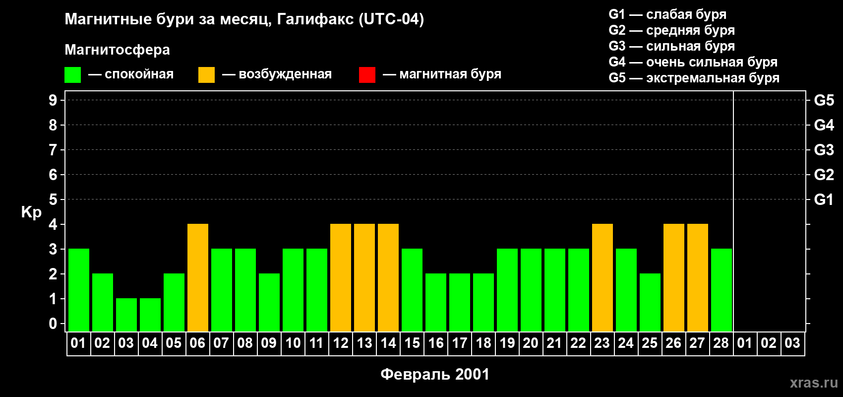 Изменения геомагнитного индекса Kp в феврале 2001 года