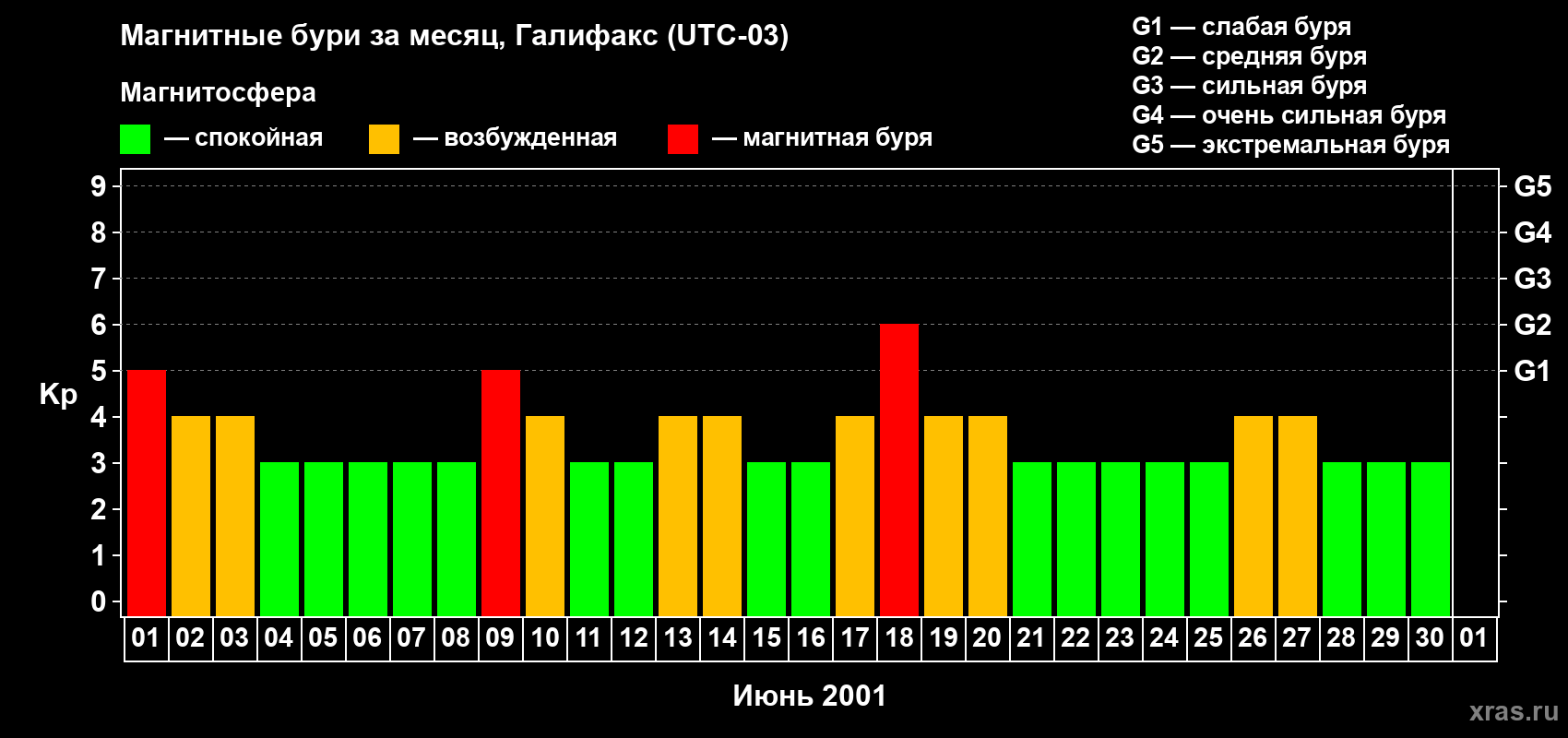 Изменения геомагнитного индекса Kp в июне 2001 года