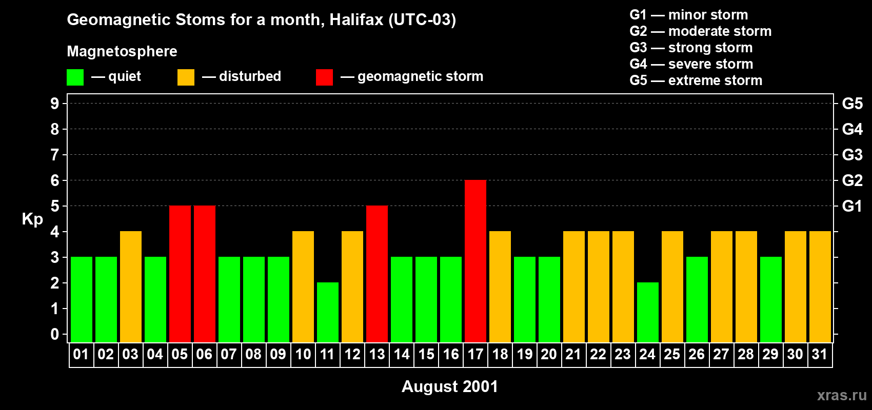 Changes in the maximum daily geomagnetic index Kp in August 2001