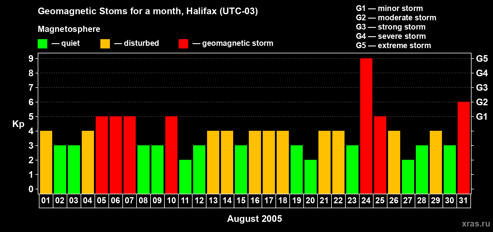 Changes in the maximum daily geomagnetic index Kp in August 2005