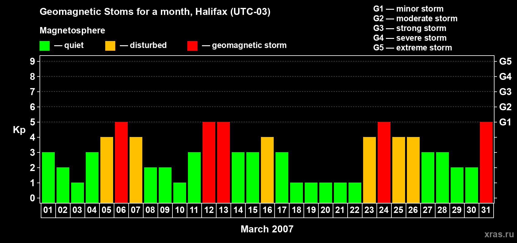 Changes in the maximum daily geomagnetic index Kp in March 2007